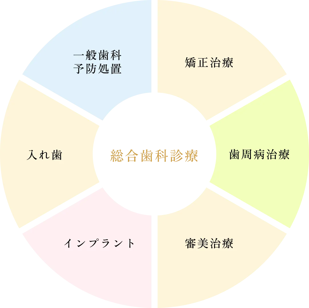 総合歯科診療